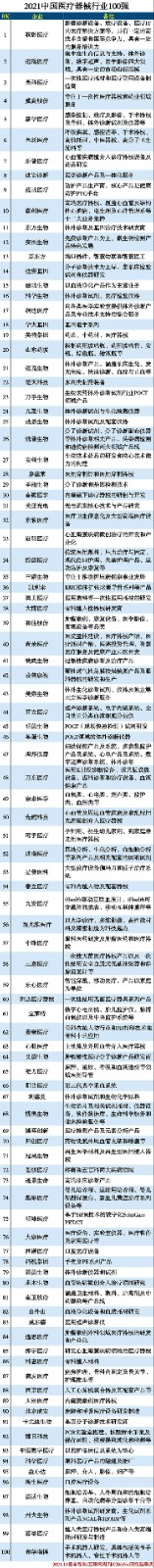 榜单｜2021年中国医疗器械行业百强榜公布